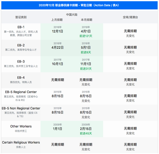 最新！2020年12月美国移民排期最新发布：EB-1类保持快速前进，再推进121天！