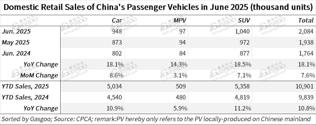 China's passenger vehicle market posts 2-digit YoY growth in both H1 2025 retail sales, wholesales