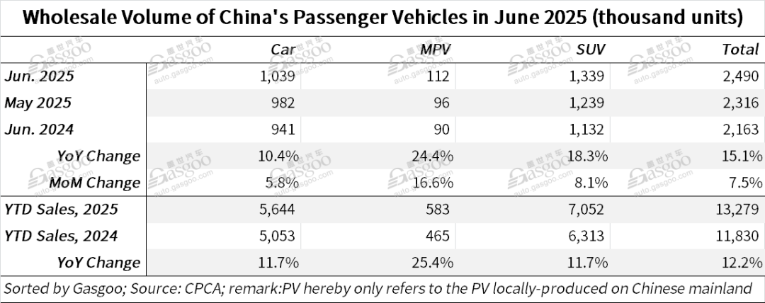 China's passenger vehicle market posts 2-digit YoY growth in both H1 2025 retail sales, wholesales