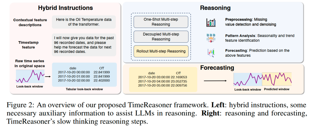 图2: TimeReasoner 框架图