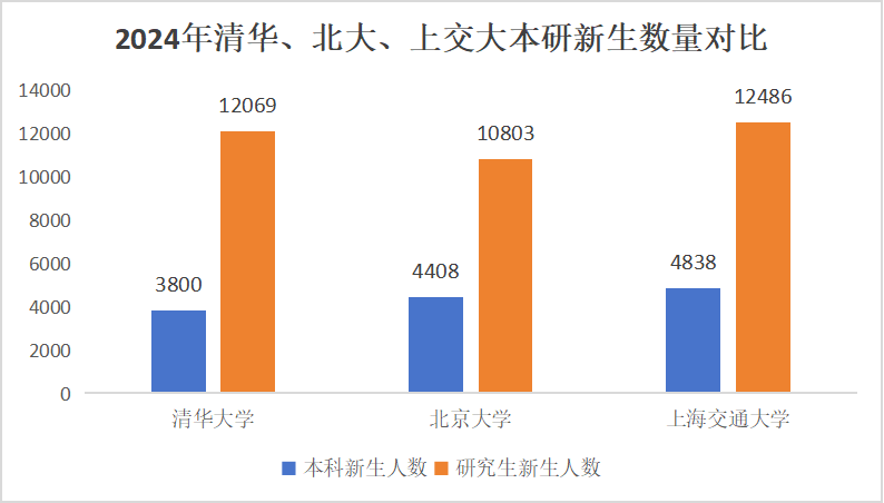 2024年清华、北大、上交大本研新生数量对比