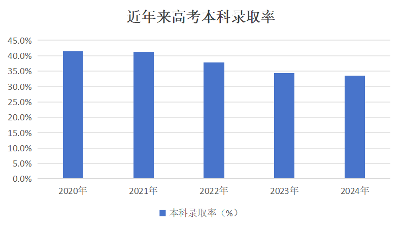 近年来高考本科录取率