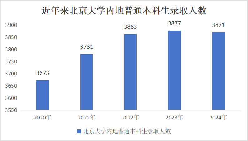 近年来北京大学内地普通本科生录取人数