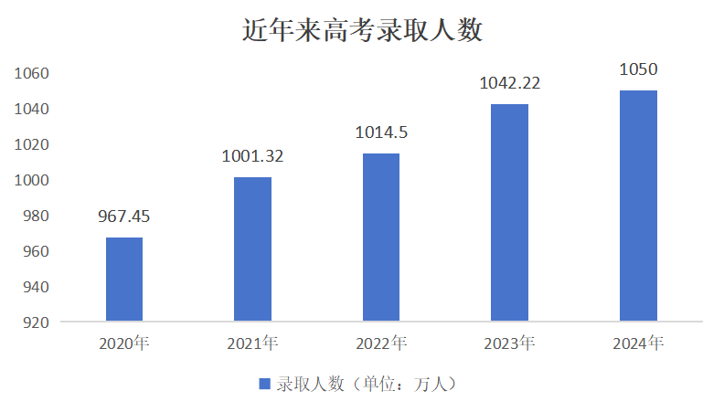 近年来高考录取人数