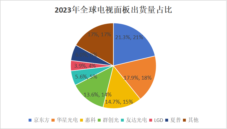 2023年全球电视面板出货量占比