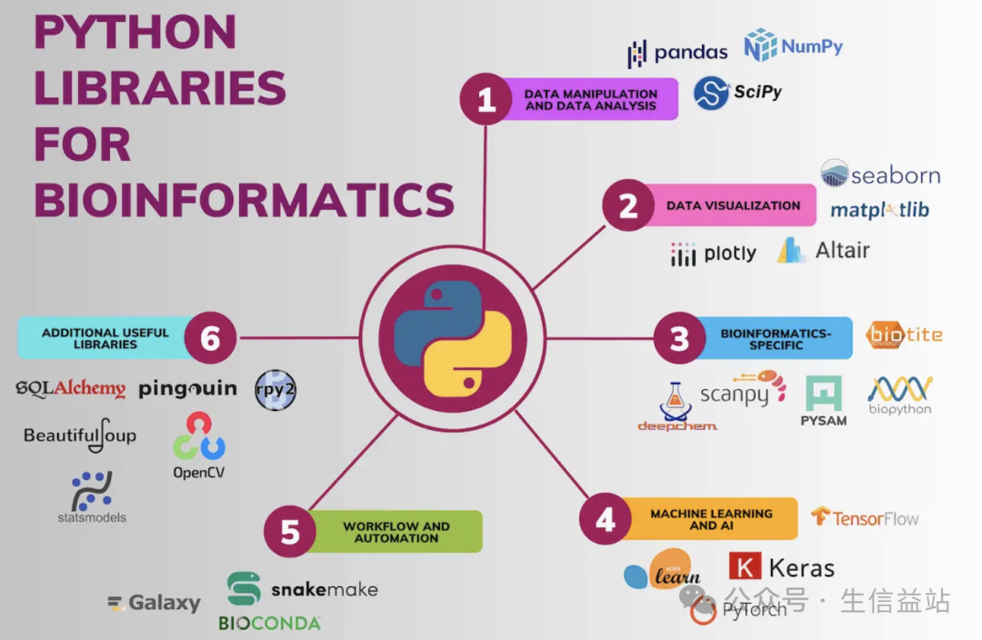 图源：https://cbirt.net/top-30-python-libraries-used-in-bioinformatics/