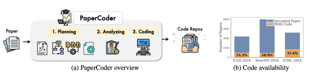 PaperCoder 框架的三阶段方法，展示了它如何通过规划、分析和编码阶段将研究论文转换为代码库