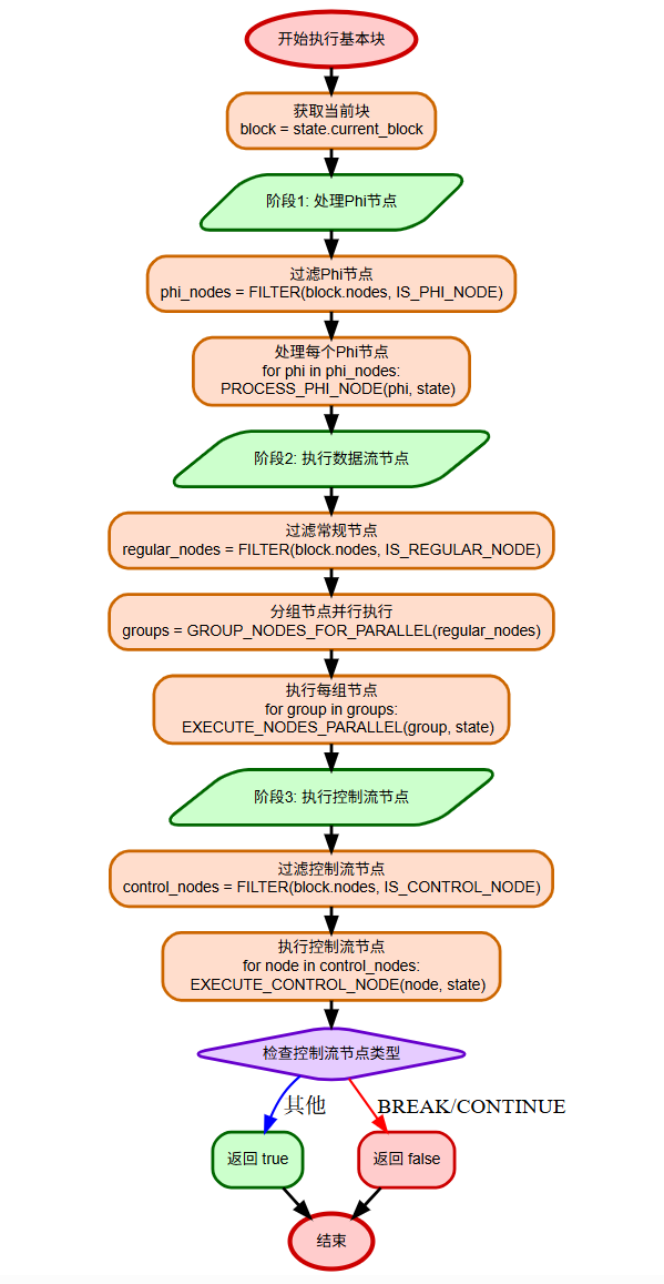 基本块执行流程图