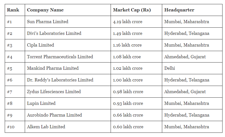 Top 10 Pharmaceutical Companies by Market Value in India