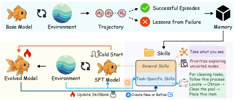 SkillRL 完整框架：轨迹采集 → 技能蒸馏 → 强化学习训练的递归循环