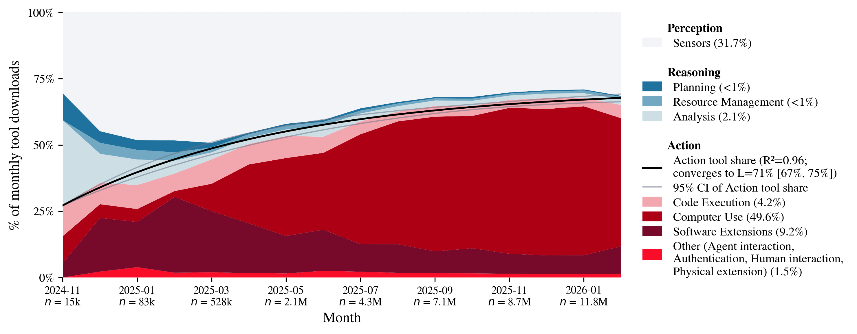 MCP 工具使用趋势：行动类工具（Action）占比从 27% 增长到 65%，Agent 正在从