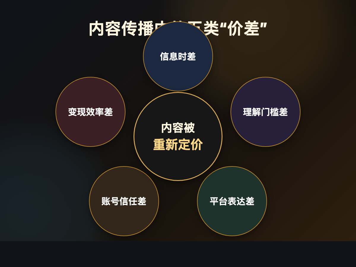 内容传播中的五类价差