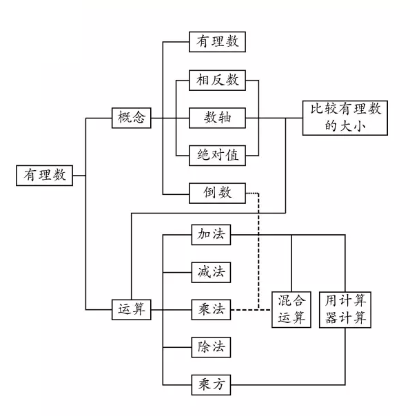 思维导图规则是:先算乘方,再算乘除,最后算加减;同级运算,按照从左到