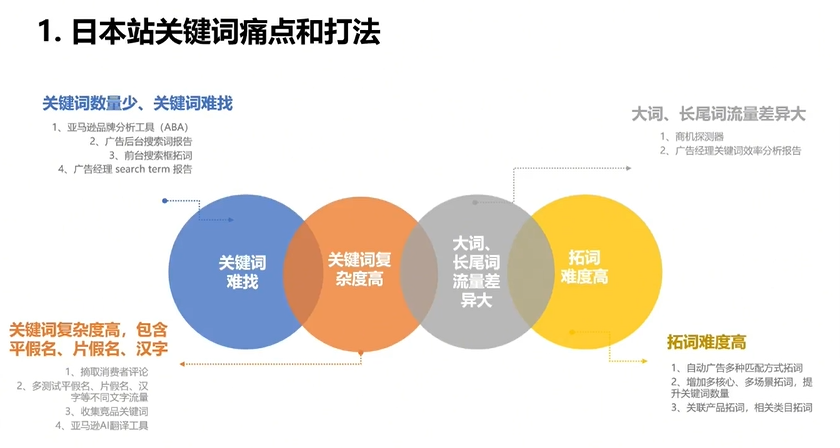 2025亚马逊日本市场广告流量提升策略与实践