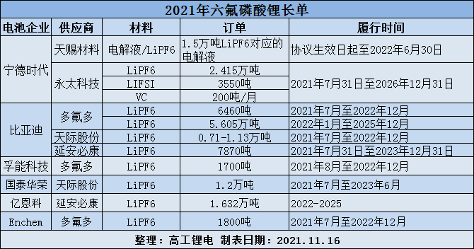 六氟磷酸锂长单锁定超14万吨