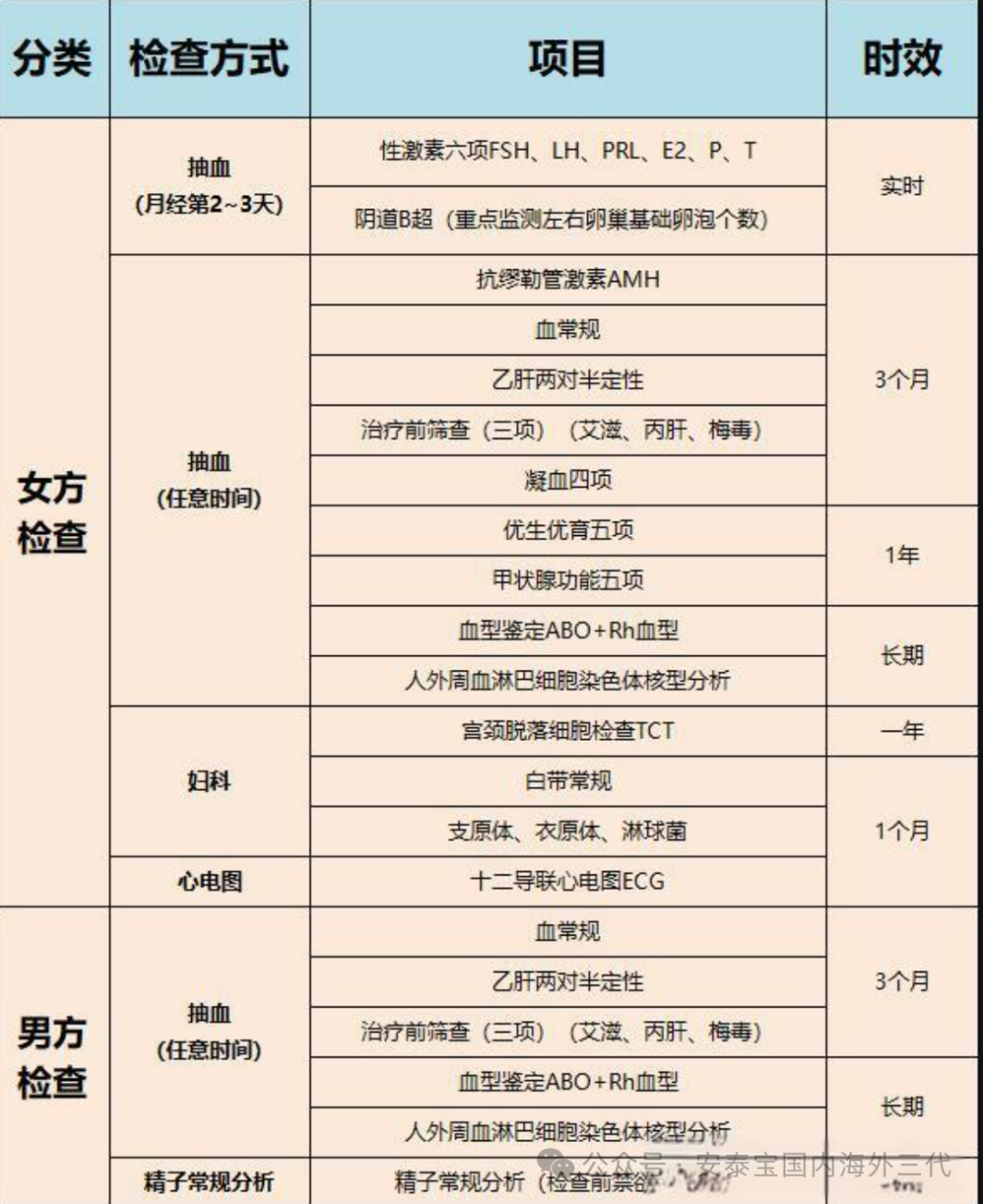 私人机构三代试管要花多少钱？