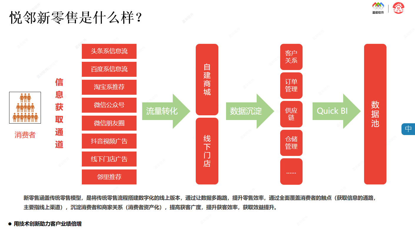 社区团购、社区拼团、本地生活、兴盛优选