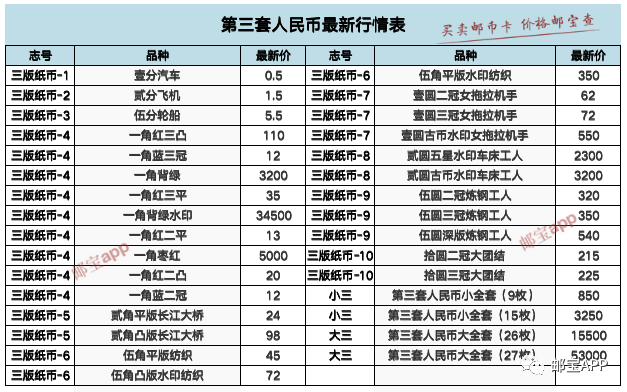 第三套人民币最新行情