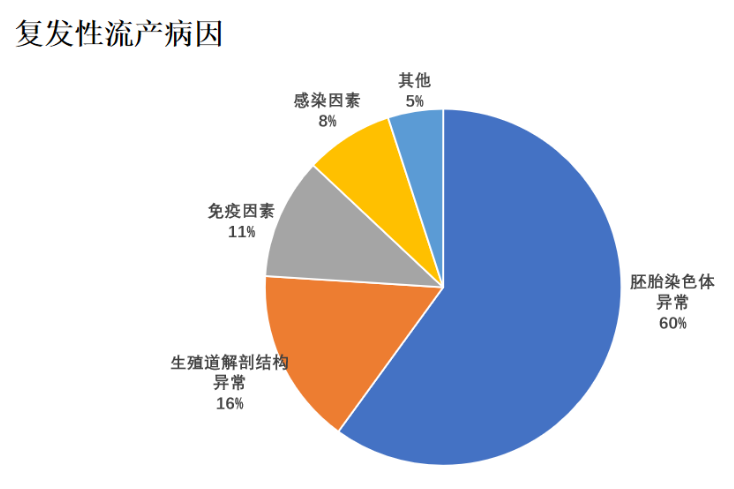 想避免胚胎染色体异常，从这5个方面解决！