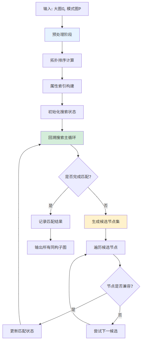 图1：DAG子图同构查找算法整体架构