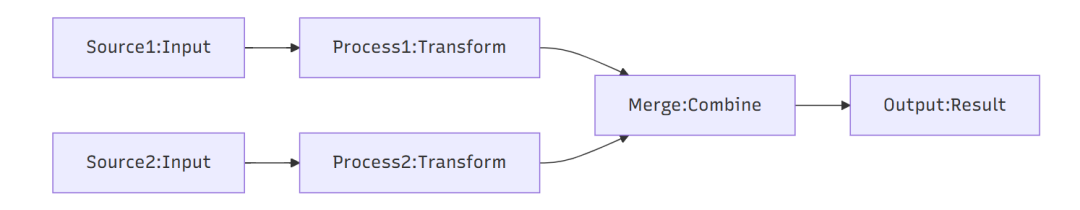 图3：示例模式图P结构