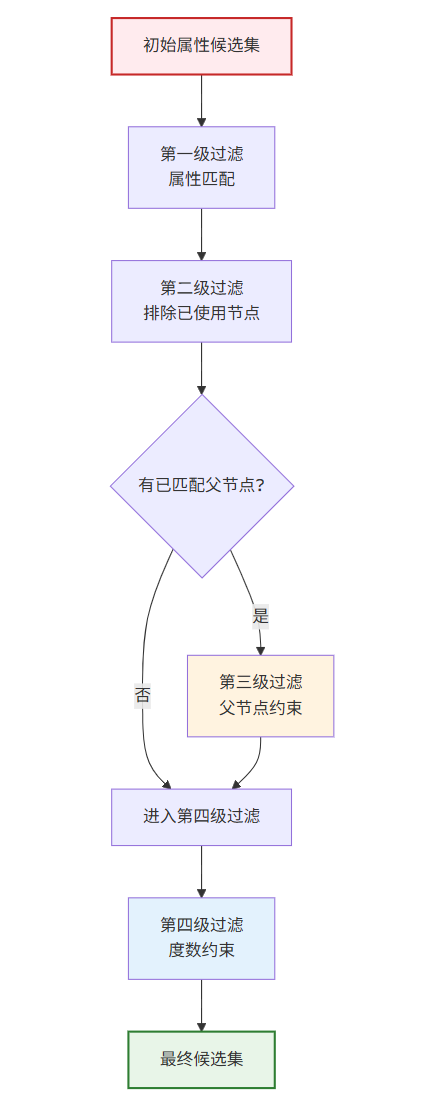 图2：四级候选集过滤策略流程
