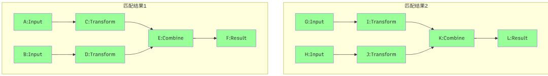 图5：算法找到的两个匹配实例可视化