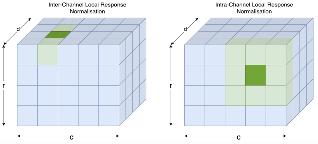 LRN示意图，以深绿色方格为中心形成窗口