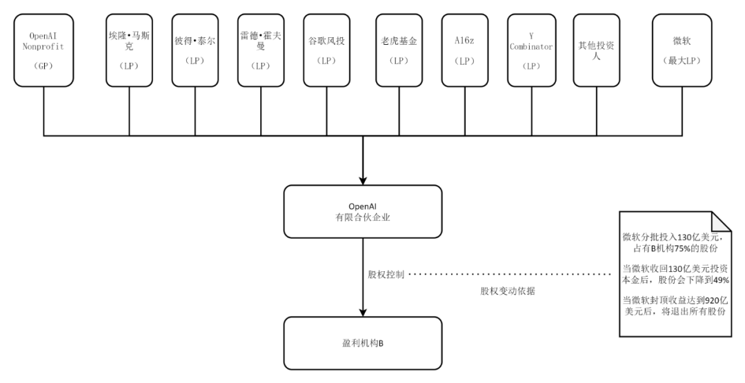 从微软投资openai看科技企业融资时对控制权把控的创新安排 脉脉