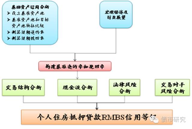 关于ABS基础资产类别与评级方法