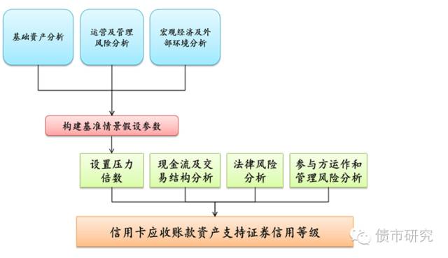 关于ABS基础资产类别与评级方法