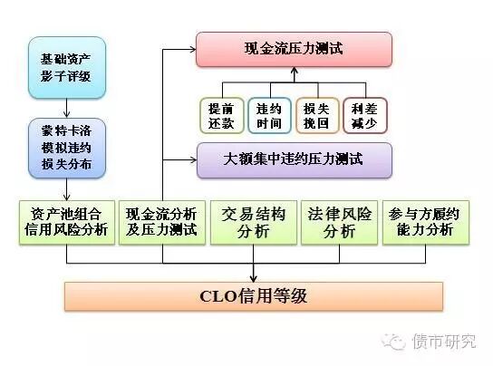 关于ABS基础资产类别与评级方法
