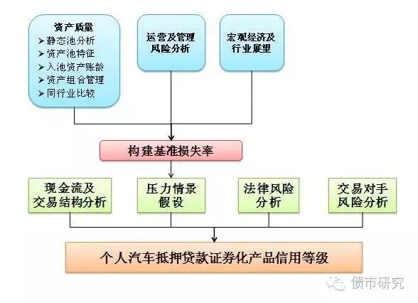 关于ABS基础资产类别与评级方法
