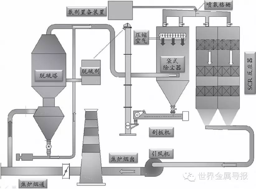 【技術】焦爐煙氣脫硫脫硝技術(一)