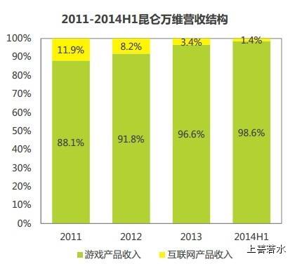 昆仑万维-海外营收占比最高的中国游戏公司