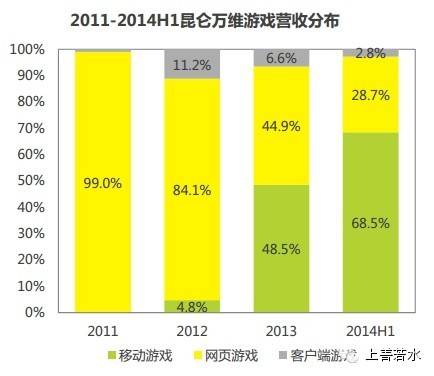 昆仑万维-海外营收占比最高的中国游戏公司