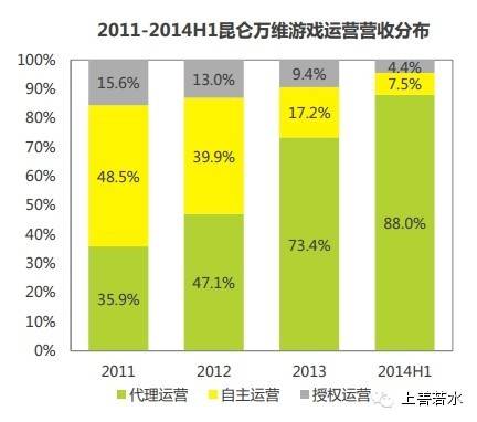 昆仑万维-海外营收占比最高的中国游戏公司