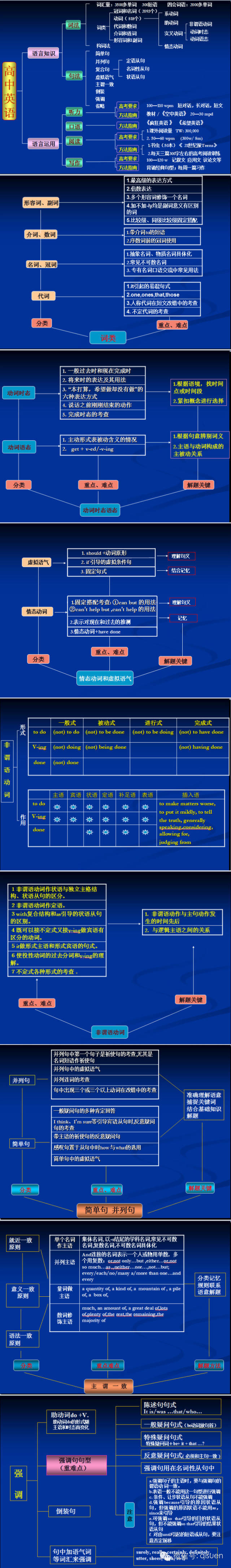 高中英语语法思维导图 高考英语高频考点导图 高中英语语法 微信公众号文章阅读 Wemp