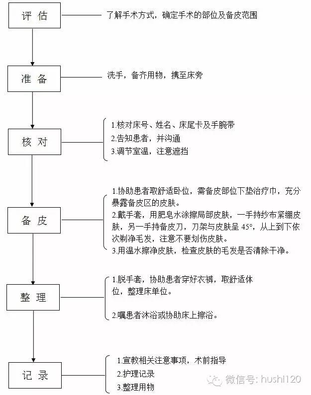 骨科手术备皮范围图片图片