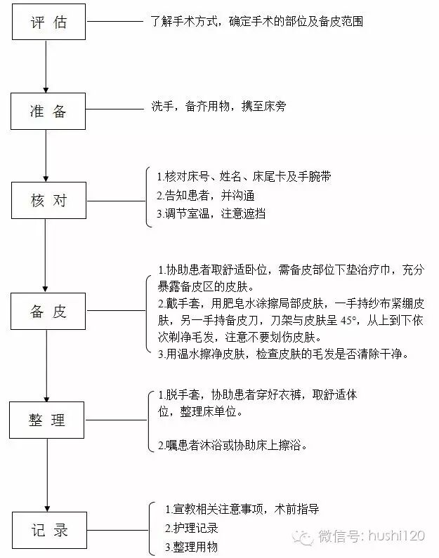 操作过程流畅,方法准确,规范,熟练,根据手术方式知晓备皮部位,范围;2.