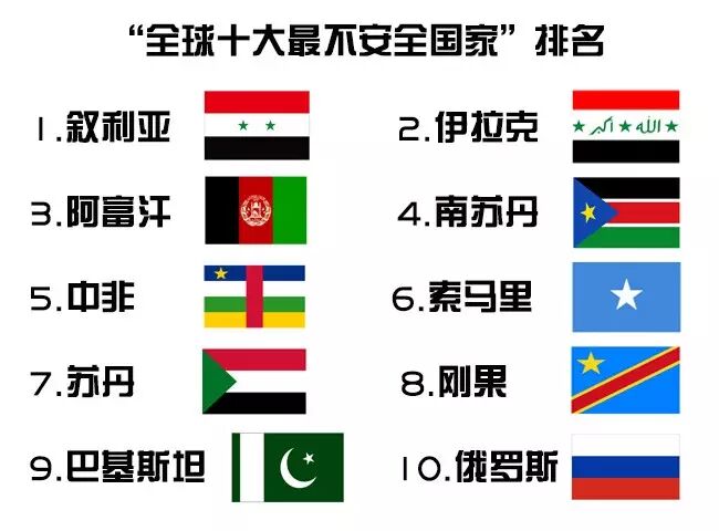 涨姿势全球十大最安全国家出炉竟然没有中国