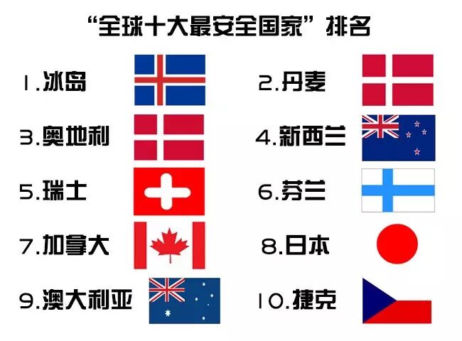涨姿势全球十大最安全国家出炉竟然没有中国