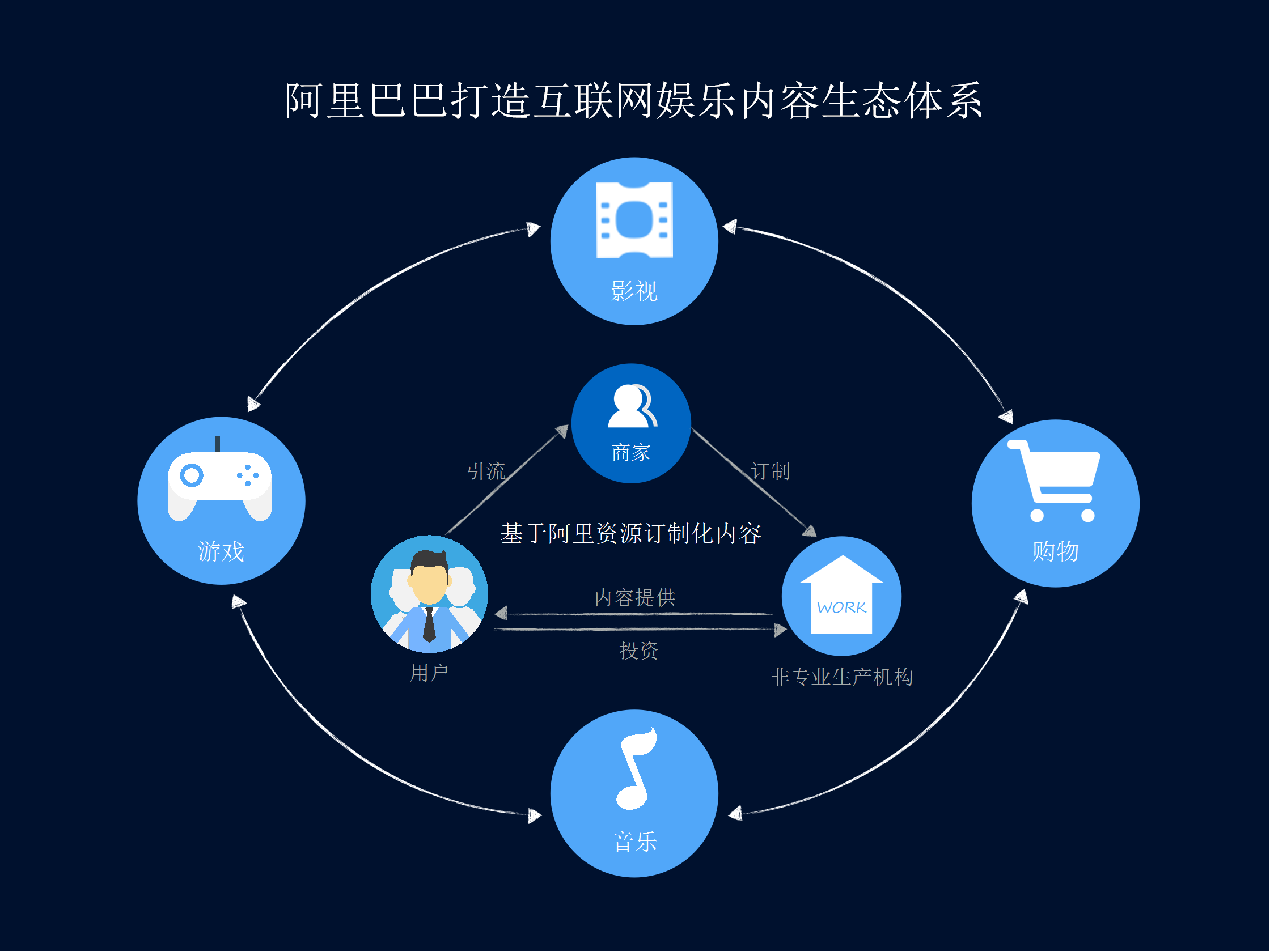 图为:阿里巴巴互联网娱乐内容生态体系