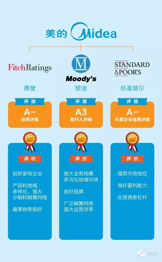 穆迪标普惠誉信用评级全优美的中国家电行业no1
