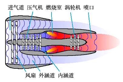 干货丨图文动画解析航空发动机的类型及原理