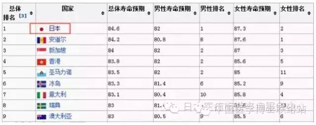 日本醫療再次被評為全球第一，中國位居第…... 健康 第2張