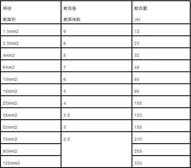每平方铜芯电缆负载多少电流_50平方铜芯电缆带多少kw_铜芯电缆每平方带多大负荷