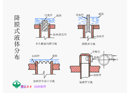 蒸发器的结构、分类和工艺流程的图14