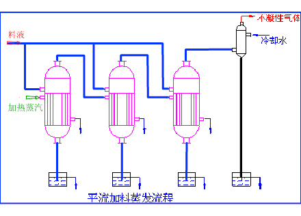 蒸发器的结构、分类和工艺流程的图19