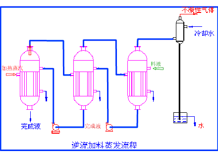 蒸发器的结构、分类和工艺流程的图20